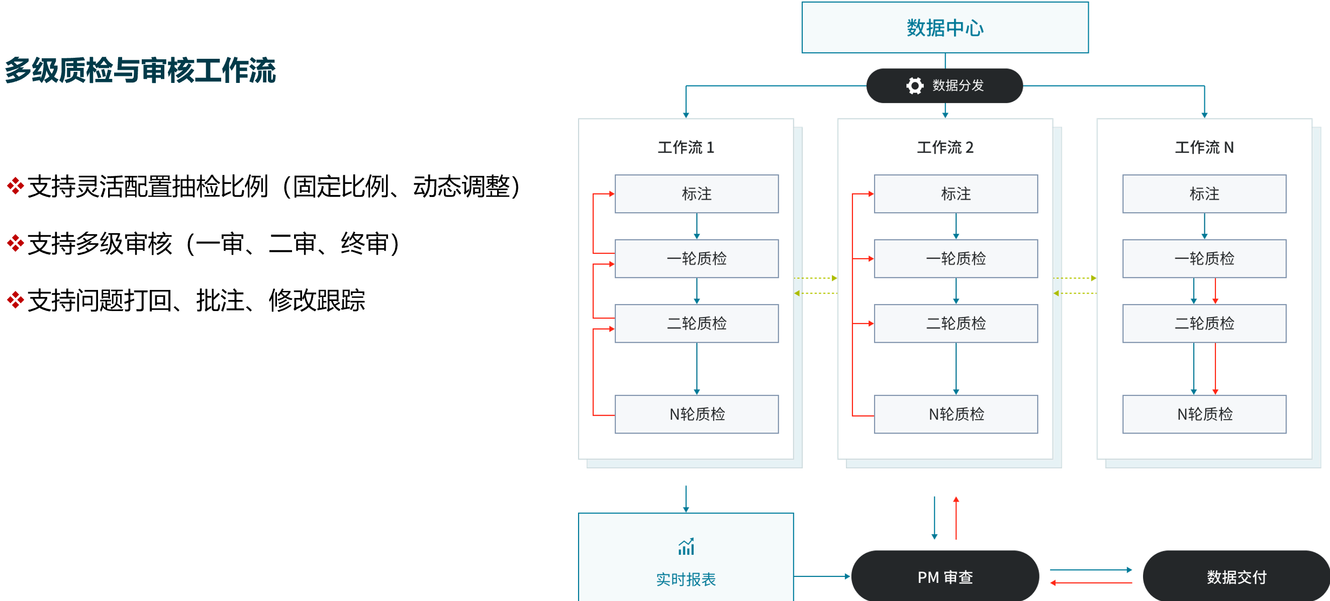 数据标注平台工作流引擎配置界面